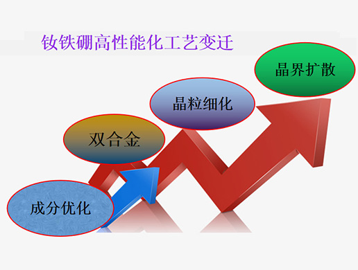 磁學堂·釹鐵硼永磁“整容工程”----晶界擴散技術